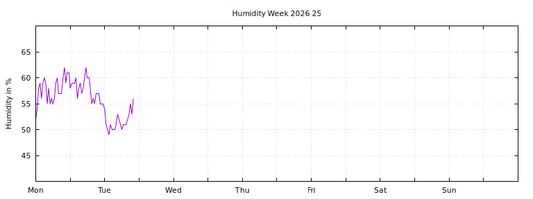 [Temperature this week graph]