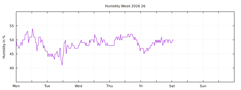 [Temperature this week graph]