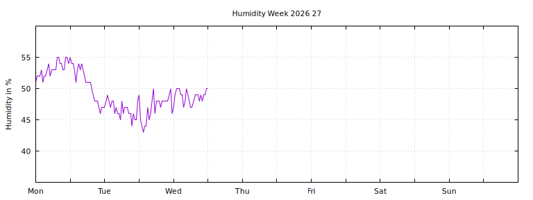 [Temperature this week graph]