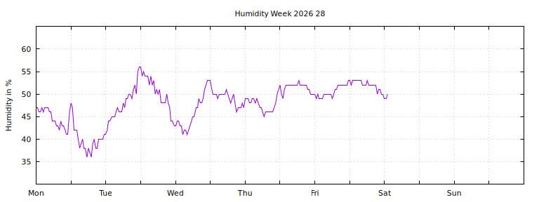 [Temperature this week graph]