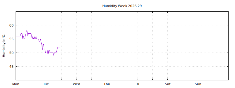 [Temperature this week graph]