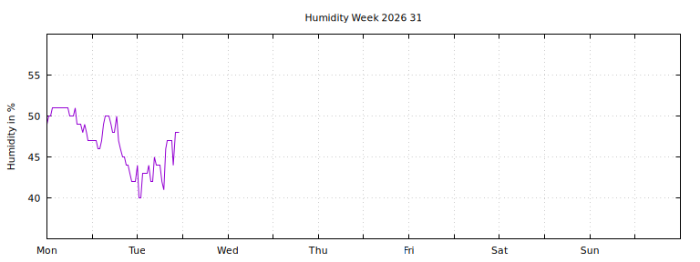 [Temperature this week graph]