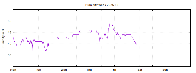 [Temperature this week graph]