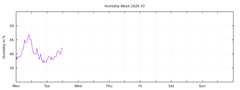 [Temperature this week graph]