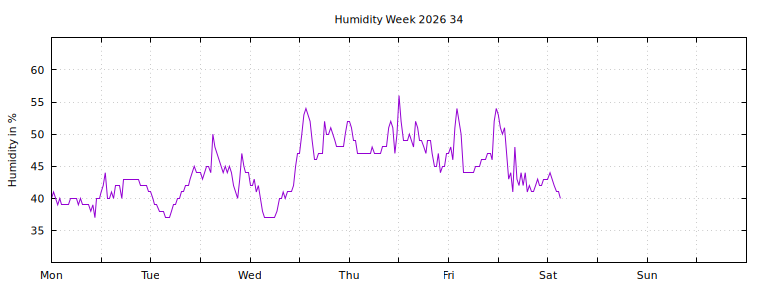 [Temperature this week graph]