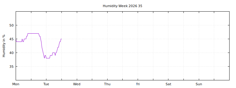 [Temperature this week graph]