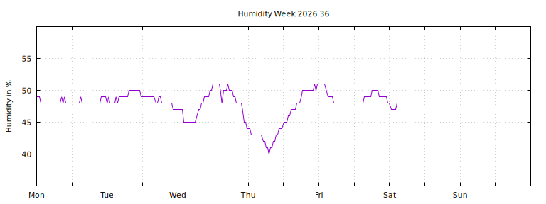 [Temperature this week graph]