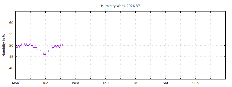 [Temperature this week graph]