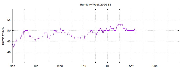 [Temperature this week graph]