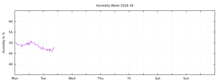 [Temperature this week graph]