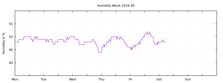 [Temperature this week graph]