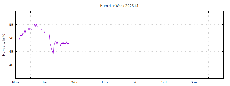 [Temperature this week graph]