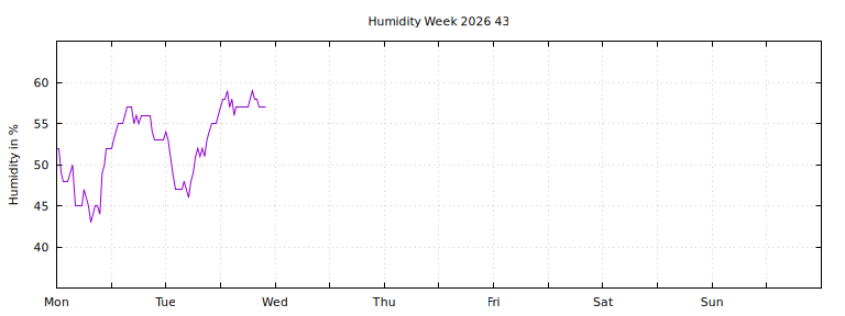 [Temperature this week graph]