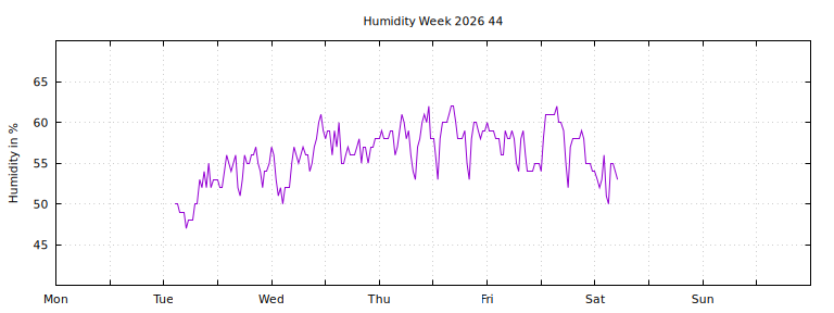 [Temperature this week graph]