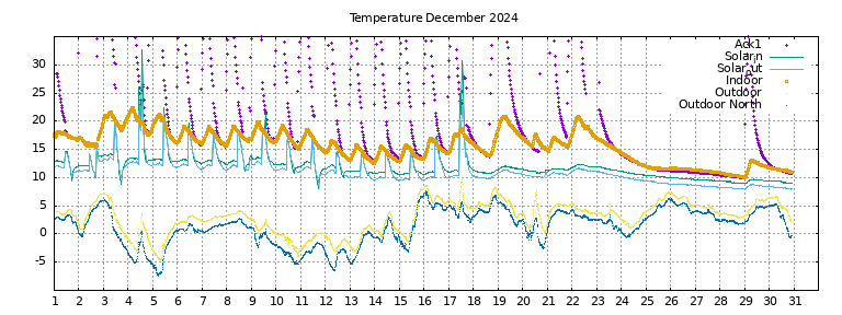 Temperature this month