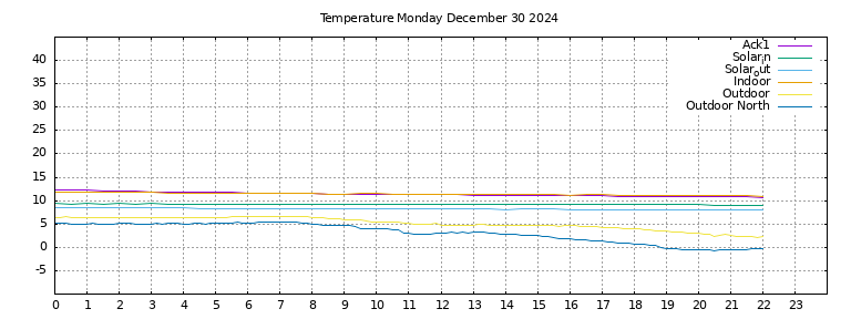 Temperature today