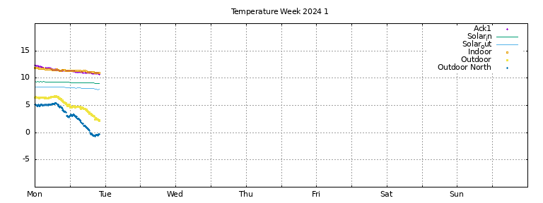 Temperature this week