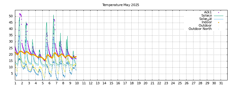 Temperature this month
