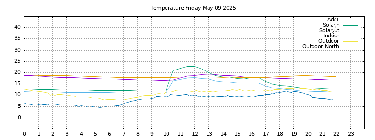 Temperature today