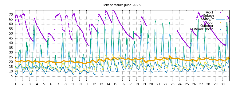 Temperature this month