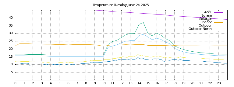 Temperature today