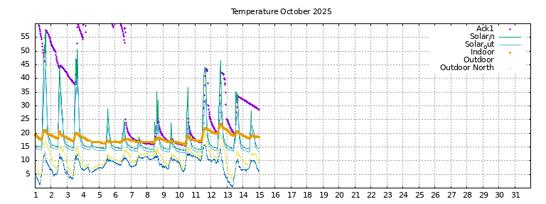 Temperature this month