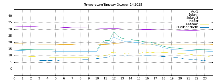Temperature today