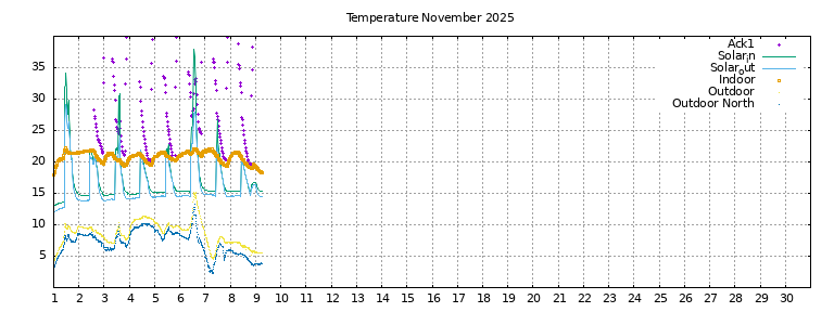 Temperature this month