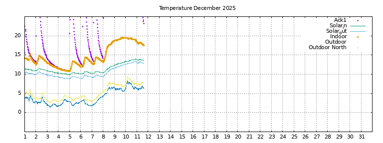 Temperature this month