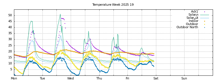 Temperature this week