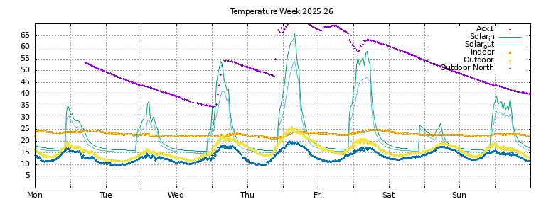 Temperature this week