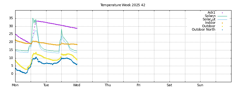 Temperature this week