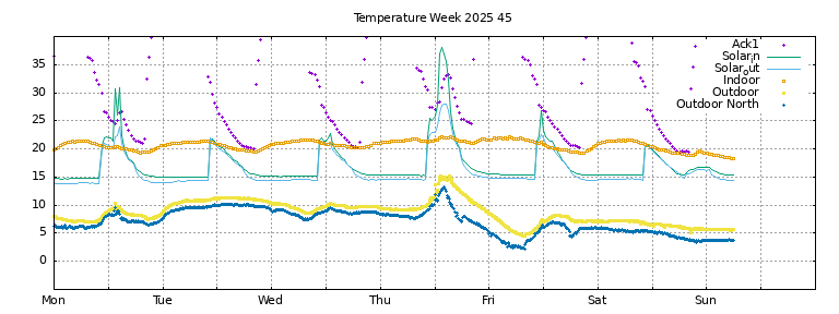 Temperature this week