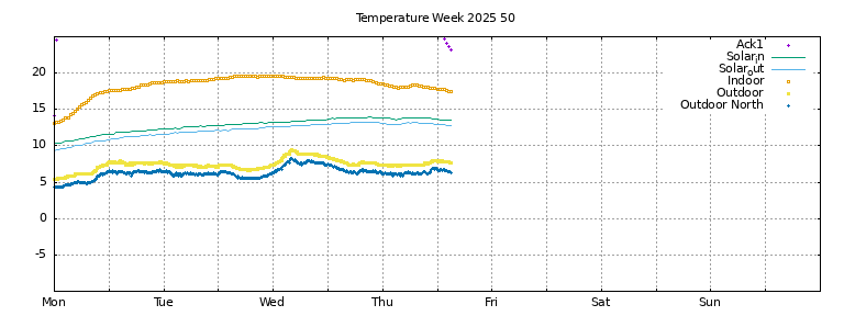 Temperature this week
