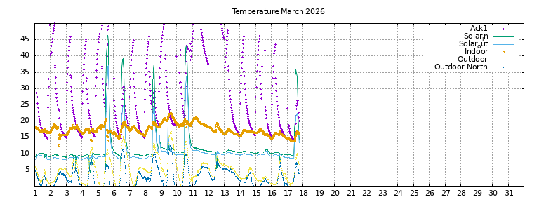 Temperature this month