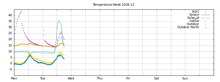 Temperature this week