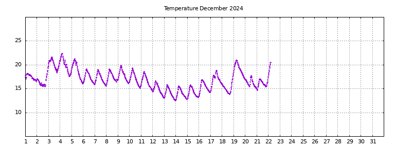 [Temperature this month graph]