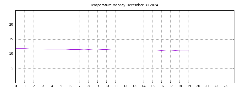 [Temperature today graph]