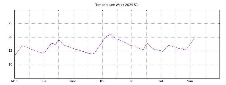 [Temperature this week graph]