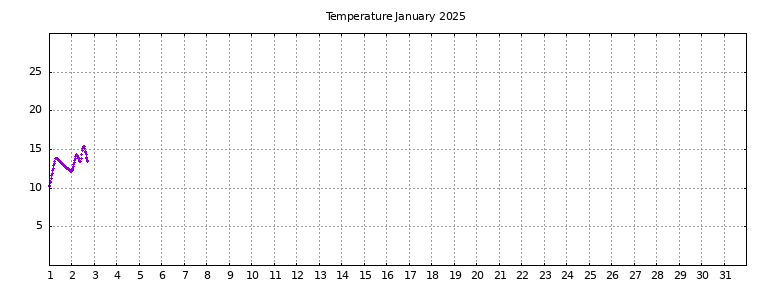 [Temperature this month graph]