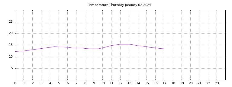 [Temperature today graph]