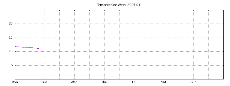 [Temperature this week graph]