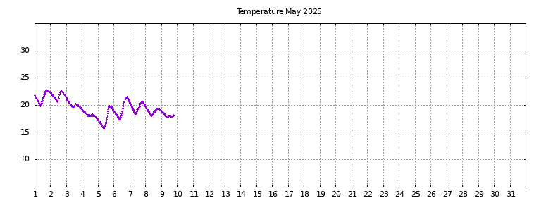 [Temperature this month graph]