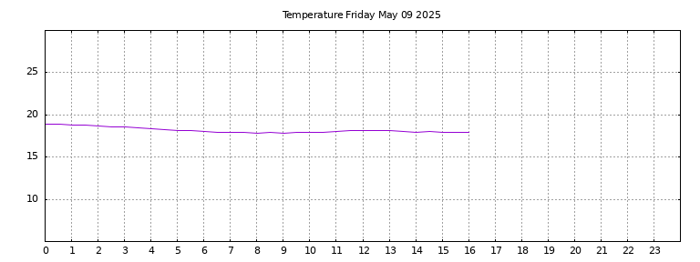 [Temperature today graph]