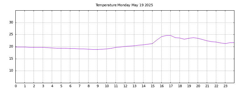 [Temperature today graph]