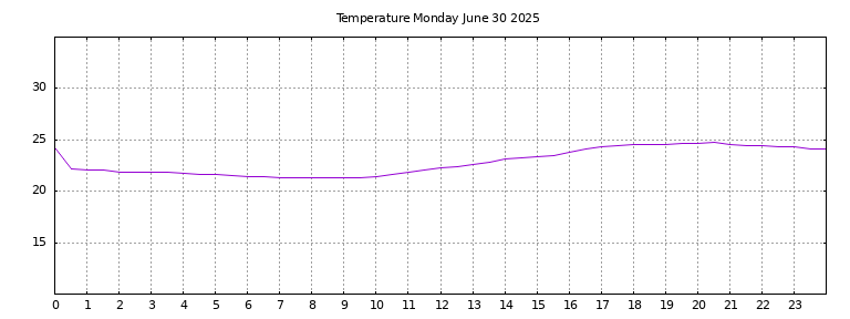 [Temperature today graph]