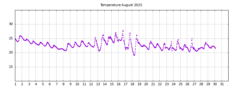 [Temperature this month graph]