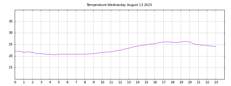 [Temperature today graph]