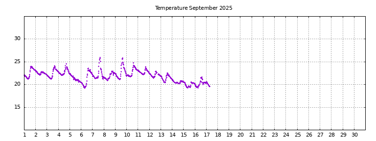[Temperature this month graph]