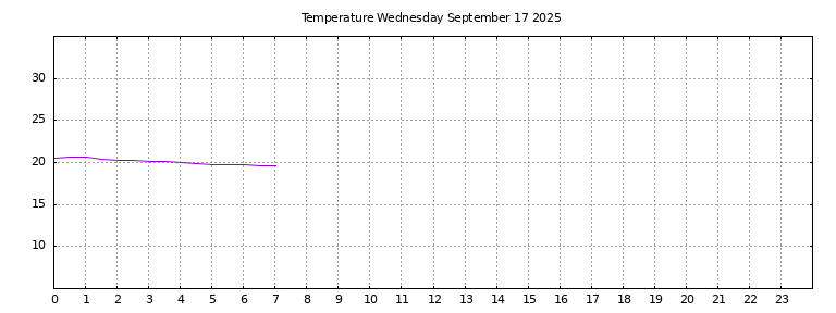 [Temperature today graph]